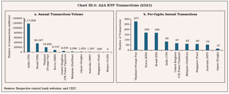 Chart III.6: A2A RTP Transactions (2023)