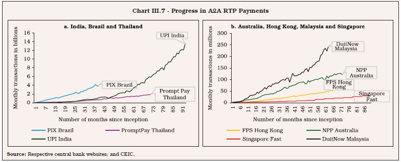 Chart III.7 - Progress in A2A RTP Payments