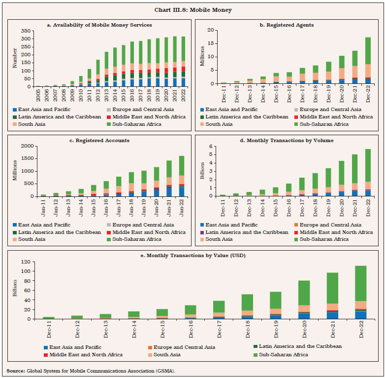 Chart III.8: Mobile Money