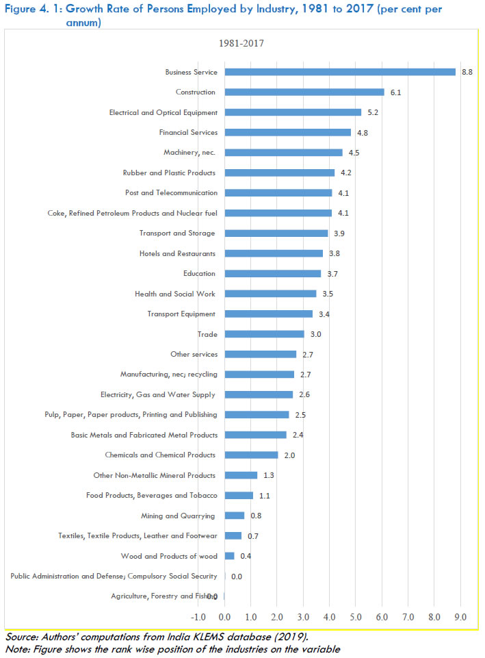 Figure 4.1: Growth Rate of Persons Employed by Industry, 1981 to 2017 (per cent per annum)