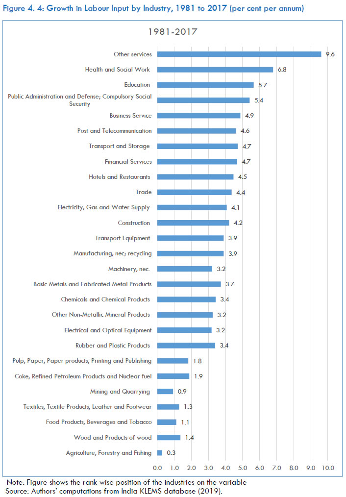 Figure 4.4: Growth in Labour Input by Industry, 1981 to 2017 (per cent per annum)