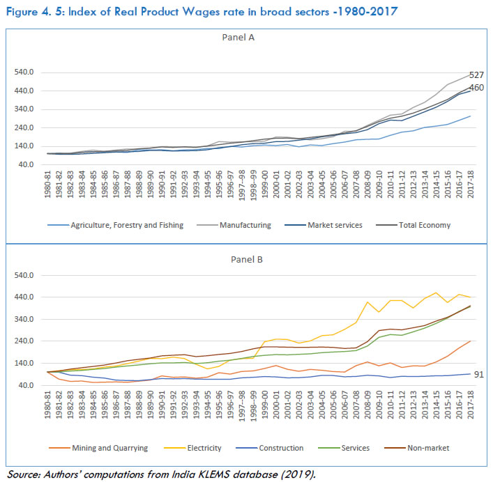 Figure 4.5: Index of Real Product Wages rate in broad sectors -1980-2017