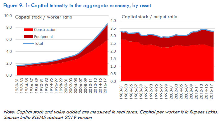 Figure 9.1: Capital intensity in the aggregate economy, by asset