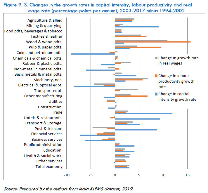 Figure 9.3: Changes in the growth rates in capital intensity, labour productivity and real wage rate (percentage points per annum), 2003-2017 minus 1994-2002