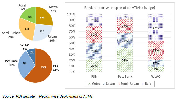 Bank Sector wise Spread of ATMs