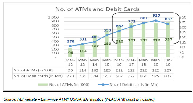 No. of ATMs & Debit Cards