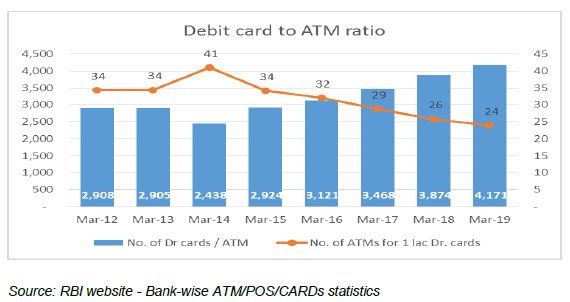 Debit Cards to ATM Ratio