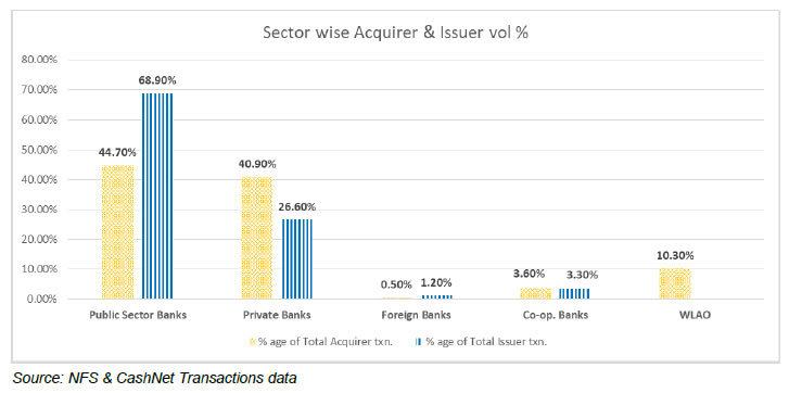 Sector wise Acquirer & Issuer vol %