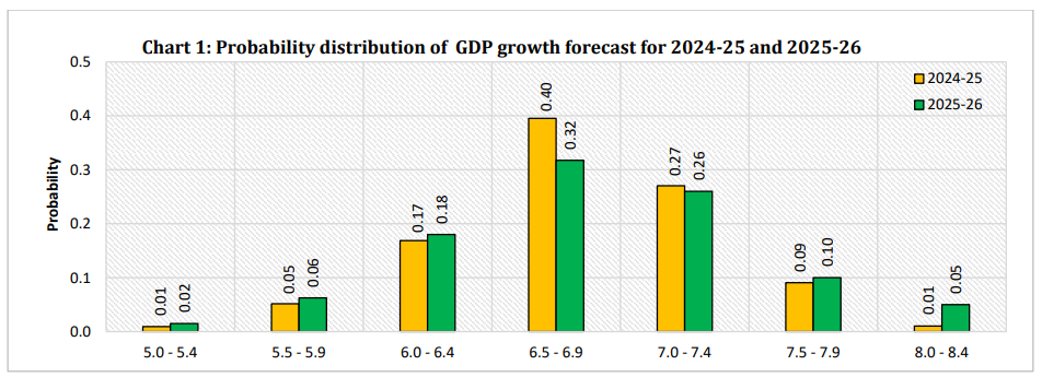 Chart 1: Probability distribution of GDP growth forecast for 202425 and 2025 26