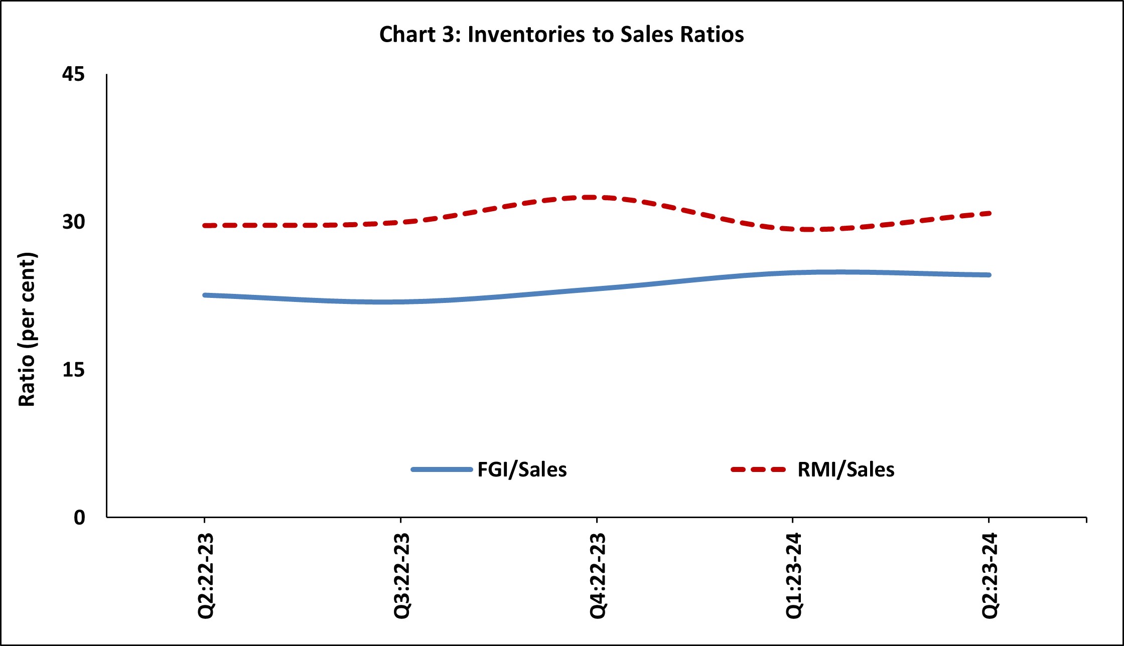 Chart 3