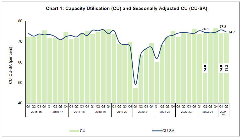 Chart 1: Capacity Utilisation (CU) and Seasonally Adjusted CU (CU-SA)