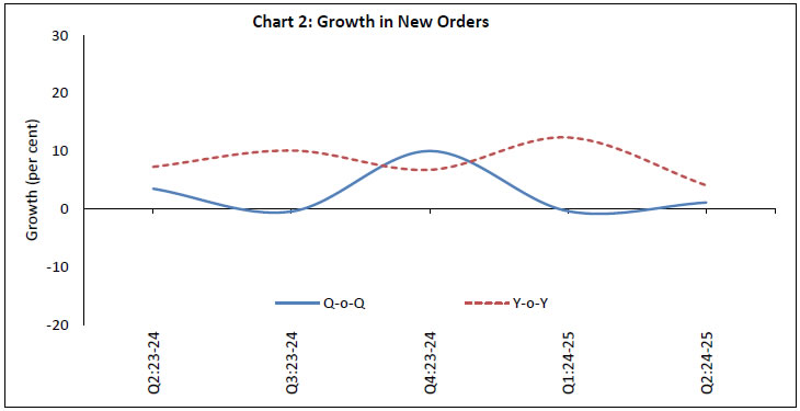 Chart 2: Growth in New Orders 