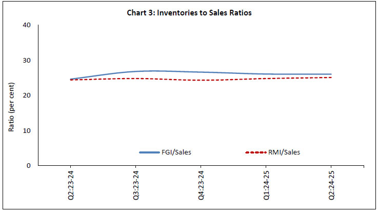 Chart 3: Inventories to Sales Ratios 