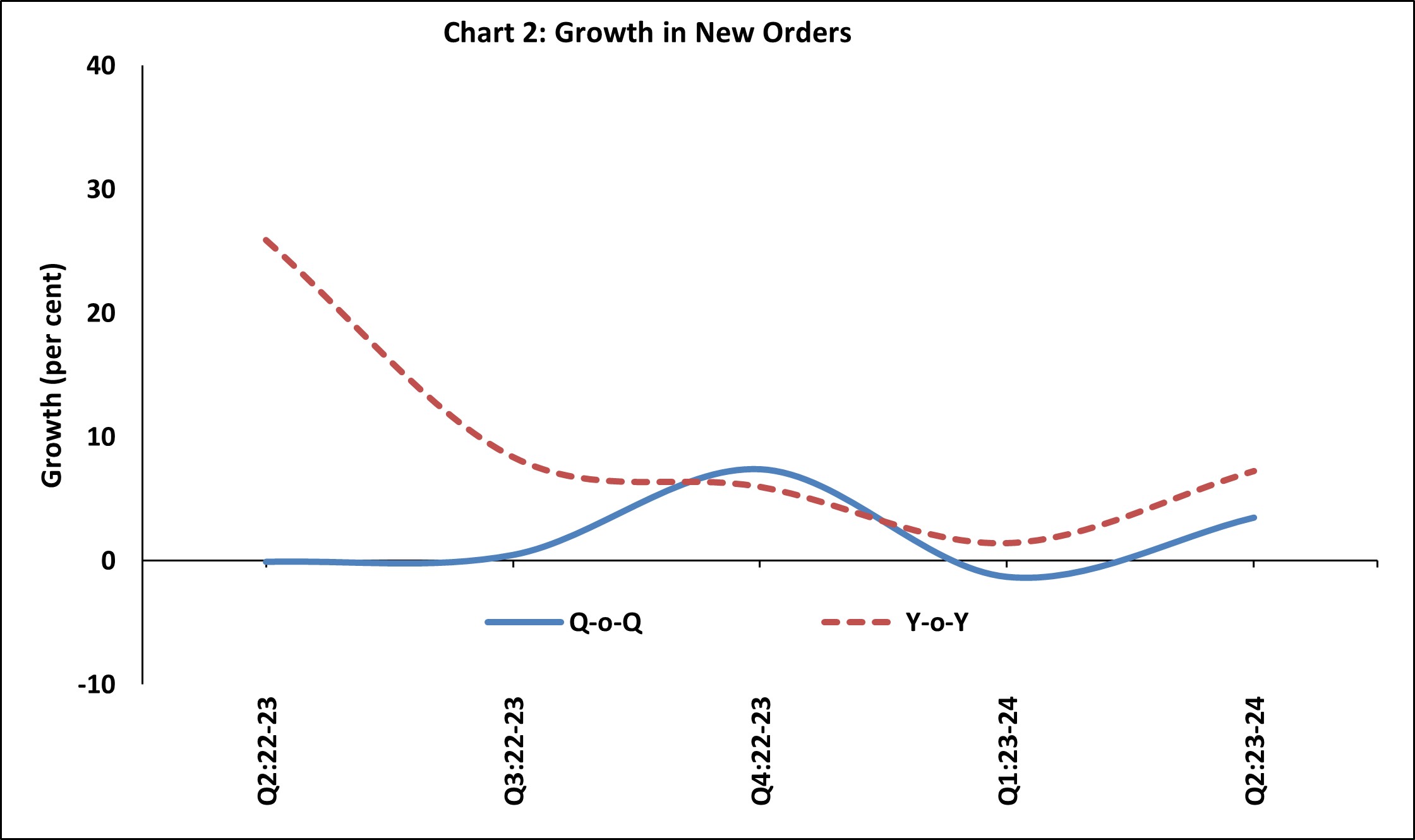 Chart 2