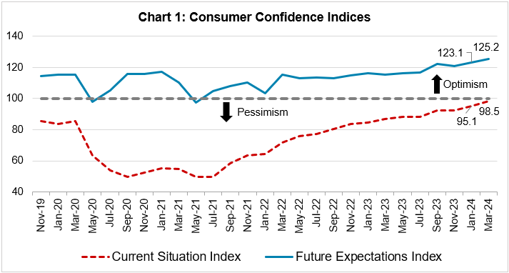 Chart 1: Consumer Confidence Indices