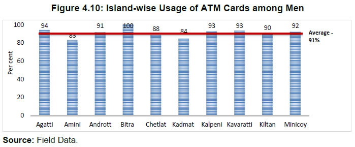 Figure 4.10: Island-wise Usage of ATM Cards among Men