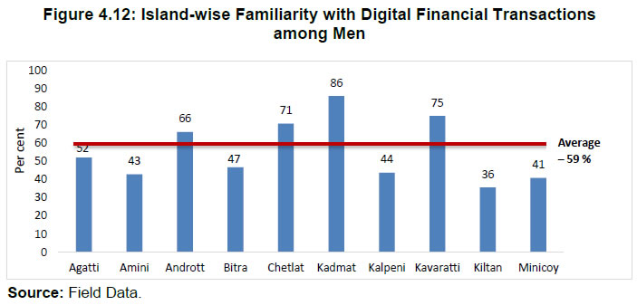 Figure 4.12: Island-wise Familiarity with Digital Financial Transactionsamong Men