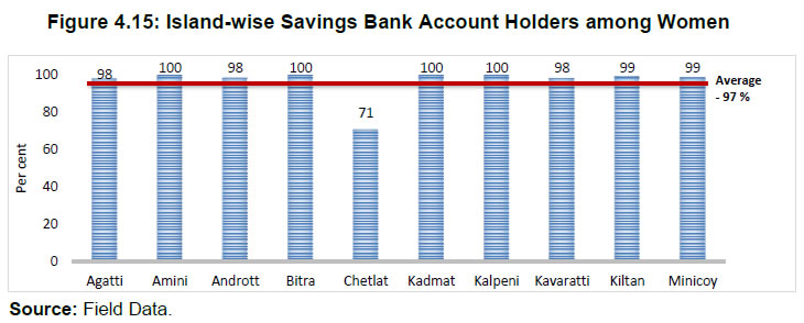 Figure 4.15: Island-wise Savings Bank Account Holders among Women