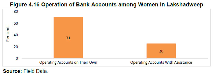 Figure 4.16 Operation of Bank Accounts among Women in Lakshadweep