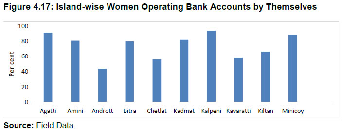 Figure 4.17: Island-wise Women Operating Bank Accounts by Themselves