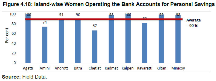 Figure 4.18: Island-wise Women Operating the Bank Accounts for Personal Savings