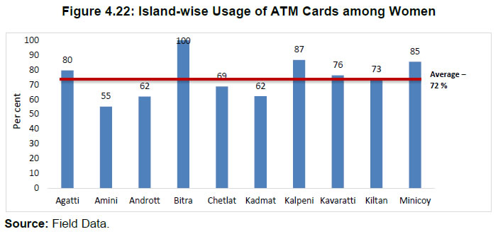 Figure 4.22: Island-wise Usage of ATM Cards among Women