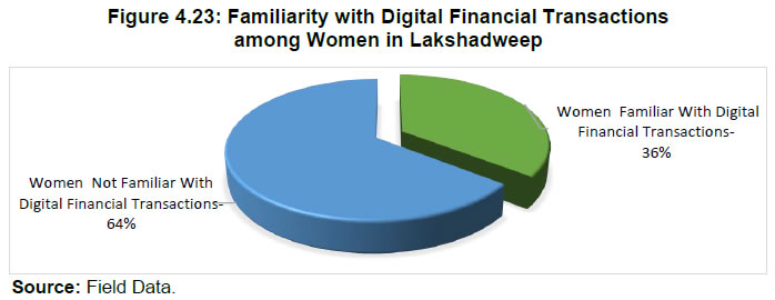 Figure 4.23: Familiarity with Digital Financial Transactionsamong Women in Lakshadweep