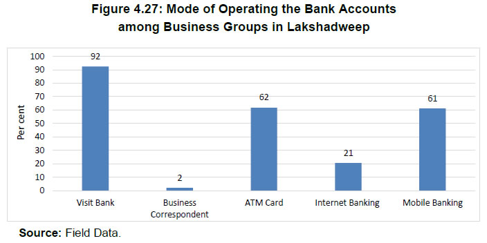 Figure 4.27: Mode of Operating the Bank Accountsamong Business Groups in Lakshadweep