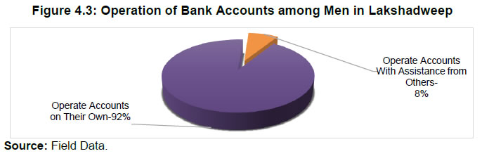 Figure 4.3: Operation of Bank Accounts among Men in Lakshadweep