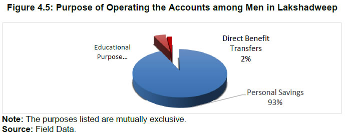 Figure 4.5: Purpose of Operating the Accounts among Men in Lakshadweep