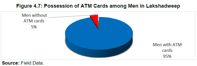 Figure 4.7: Possession of ATM Cards among Men in Lakshadweep