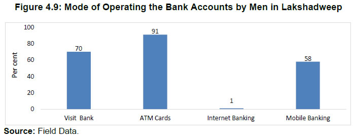 Figure 4.9: Mode of Operating the Bank Accounts by Men in Lakshadweep