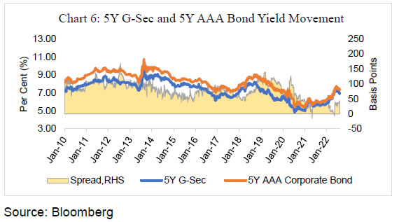 Chart 6: 5Y G-Sec and 5Y AAA Bond Yield Movement