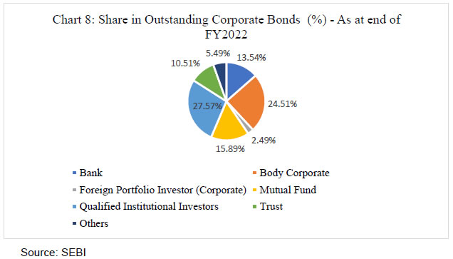 Chart 8: Share in Outstanding Corporate Bonds (%) -As at end of FY2022
