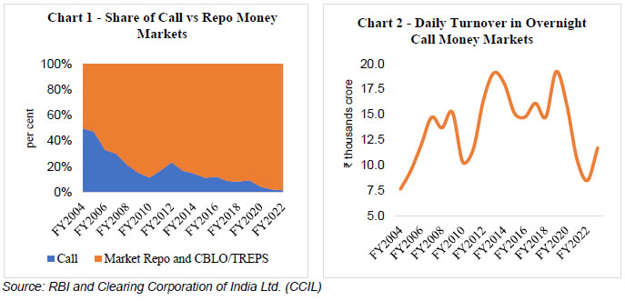 Chart 1 - Share of Call vs Repo MoneyMarkets and Chart 2 - Daily Turnover in OvernightCall Money Markets