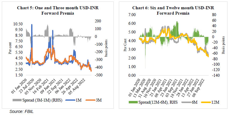 Chart 5: One and Three month USD-INRForward Premia and Chart 6: Six and Twelve month USD-INRForward Premia 
