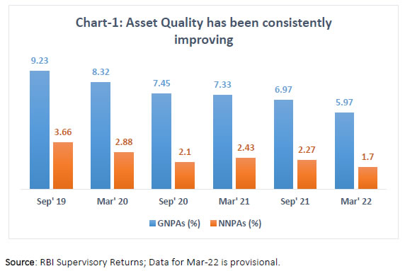Chart-1: Asset Quality has been consistently improving