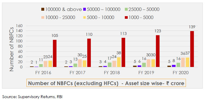 Number of NBFCs (excluding HFCs) -Asset size wise- ₹crore