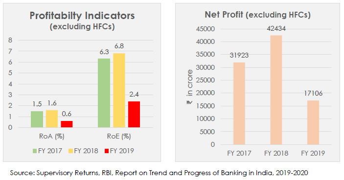 Profitabilty Indicators, Net Profit