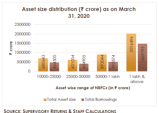 Asset size distribution (₹crore) as on March 31, 2020