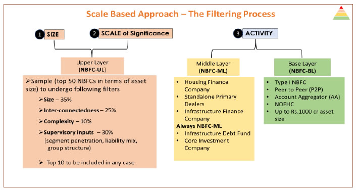 Scale Based Approach