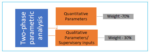 Methodology for Identification of NBFCs in Upper Layer