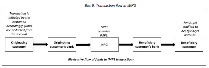 Box 6: Transaction flow in IMPS