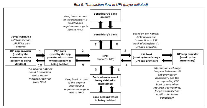 Box 8: Transaction flow in UPI (payer initiated)