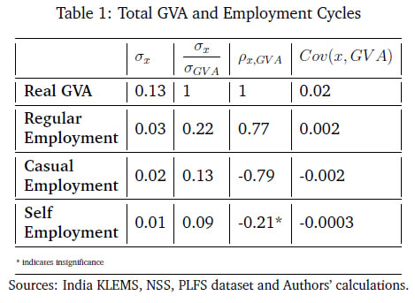 Table 1: Total GVA and Employment Cycles