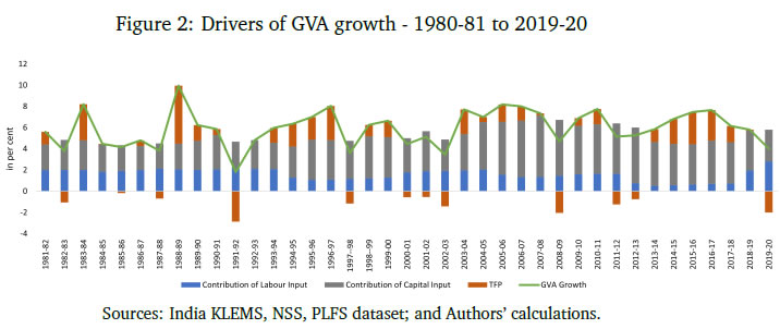 Figure 2: Drivers of GVA growth - 1980-81 to 2019-20