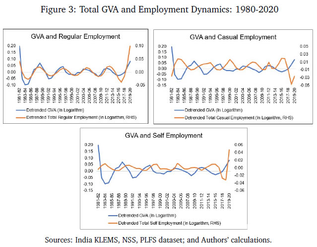 Figure 3: Total GVA and Employment Dynamics: 1980-2020