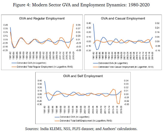 Figure 4: Modern Sector GVA and Employment Dynamics: 1980-2020