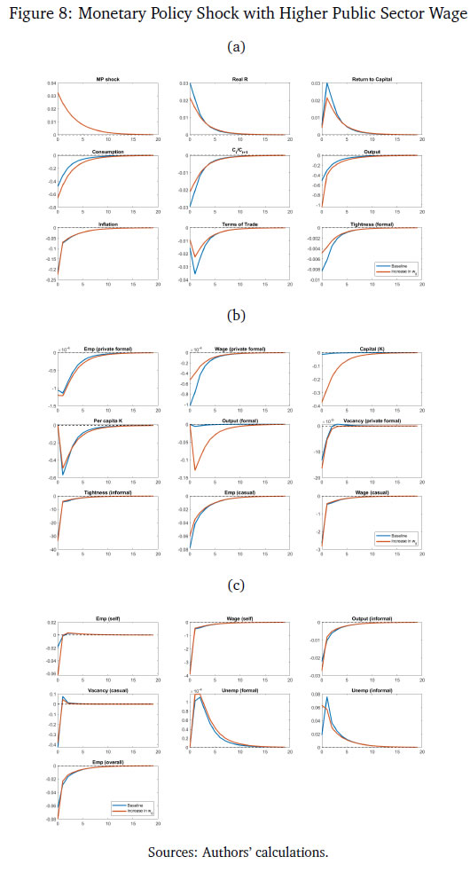 Figure 8: Monetary Policy Shock with Higher Public Sector Wage