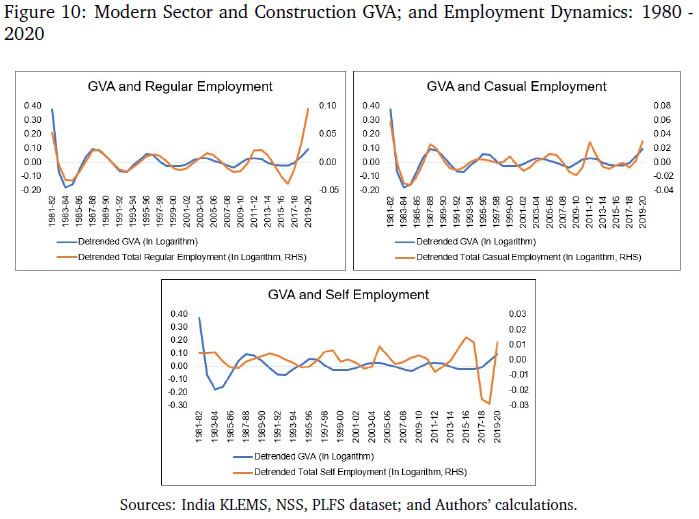 Figure 10: Modern Sector and Construction GVA; and Employment Dynamics: 1980-2020